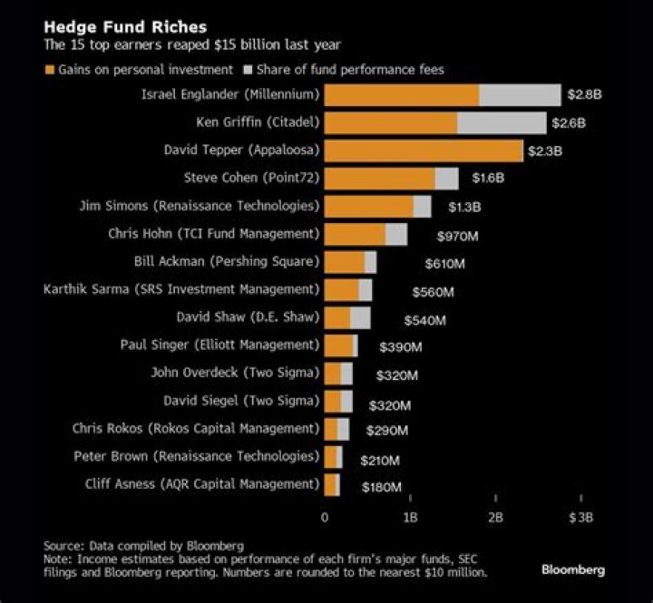 Hedge Fund Billionaire Ken Griffin Is All Set To Bid For Chelsea With A Net Worth More Than Most Of The Competitors