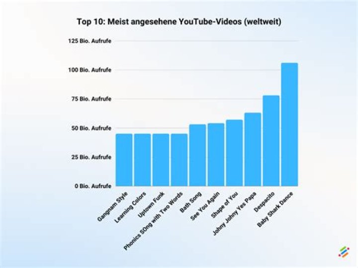 Akkavin Samayal video Statistiken